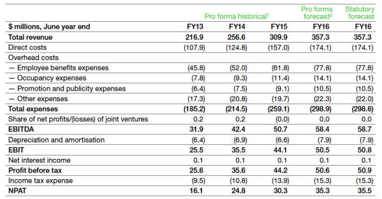 Signals from Management Incentives - find the moat